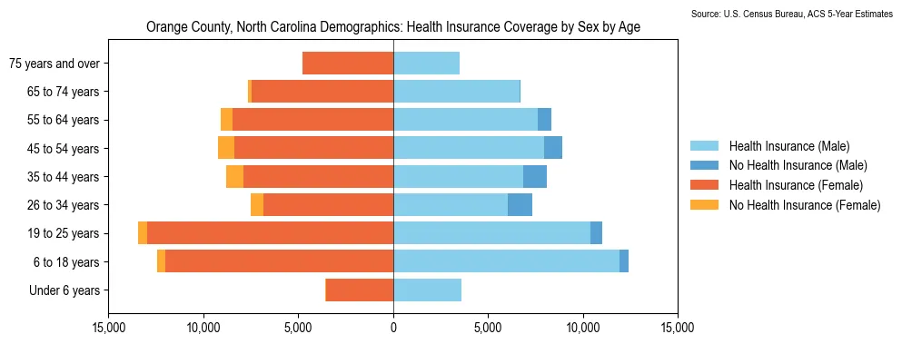 Health insurance coverage by age and sex in Orange County, North Carolina from the 2023 ACS