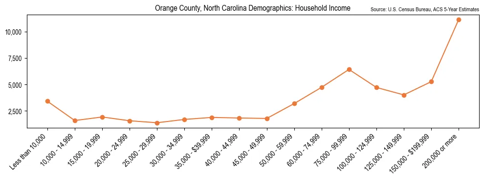 Median and distribution of household income in Orange County, North Carolina based on 2023 American Community Survey (ACS)