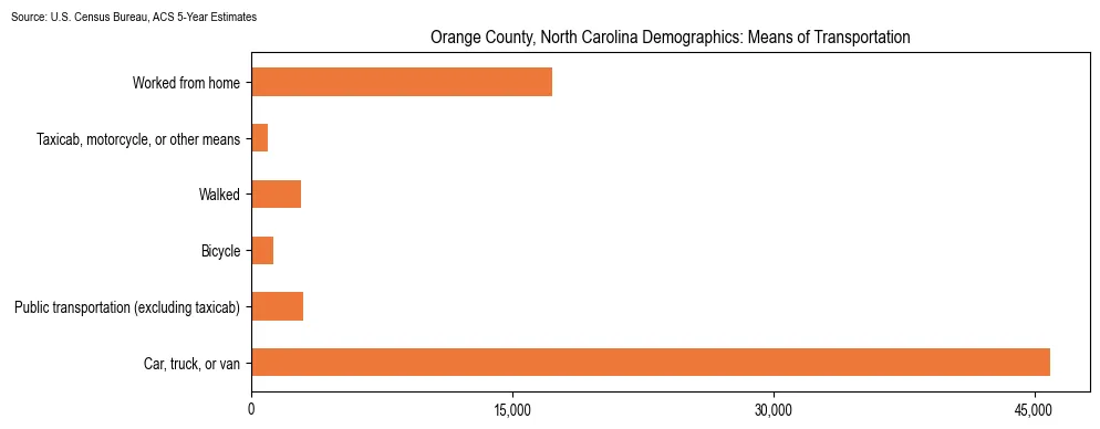 How people commute to work in Orange County, North Carolina based on 2023 U.S. Census Bureau ACS data on transportation methods