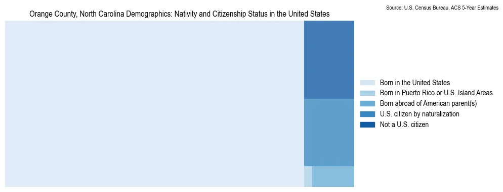 Chart showing the breakdown of U.S. citizenship status and nativity in 2023 for the Orange County, North Carolina, based on ACS 5-Year Estimates