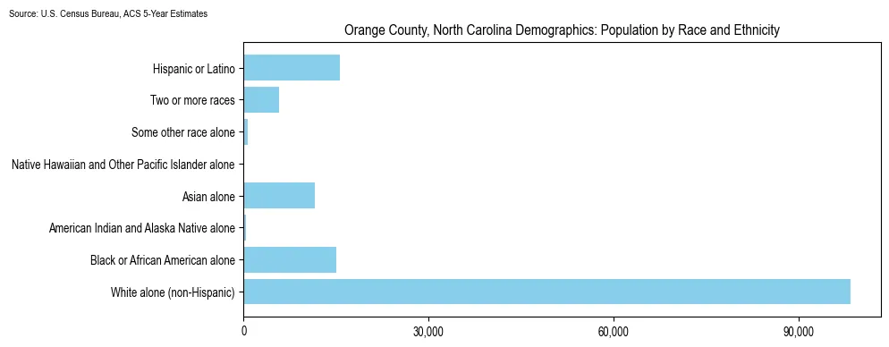 Population by race and ethnicity in Orange County, North Carolina based on 2023 U.S. Census Bureau ACS data