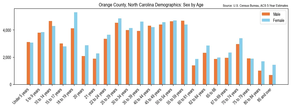 Population by age and sex in Orange County, North Carolina, based on 2023 ACS data
