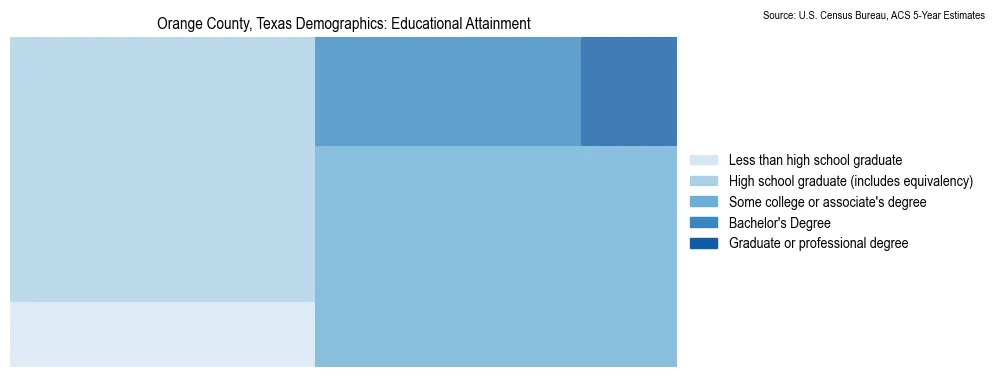Educational attainment levels of the population in Orange County, Texas based on 2023 American Community Survey (ACS) data