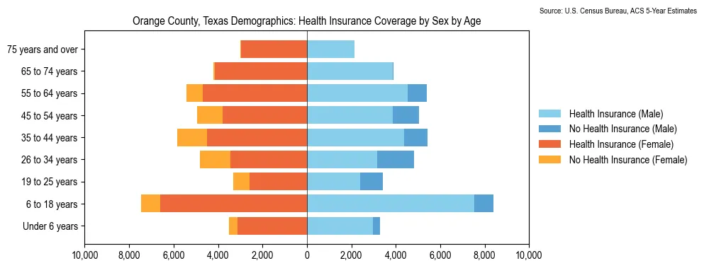 Health insurance coverage by age and sex in Orange County, Texas from the 2023 ACS