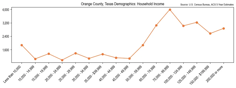 Median and distribution of household income in Orange County, Texas based on 2023 American Community Survey (ACS)