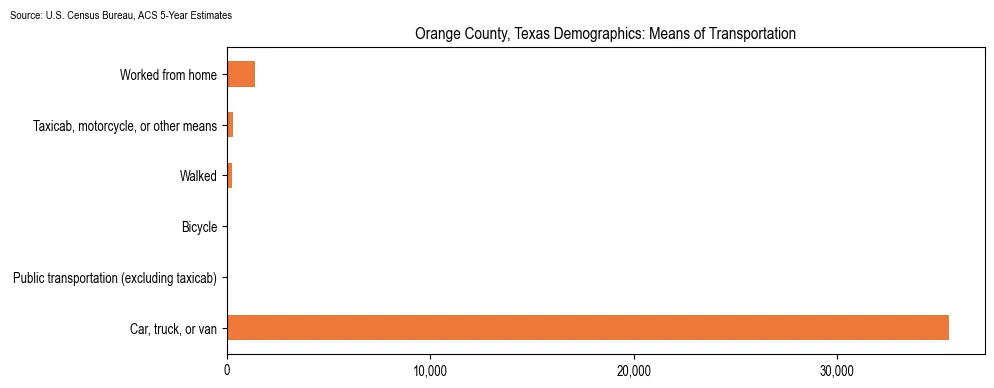 How people commute to work in Orange County, Texas based on 2023 U.S. Census Bureau ACS data on transportation methods
