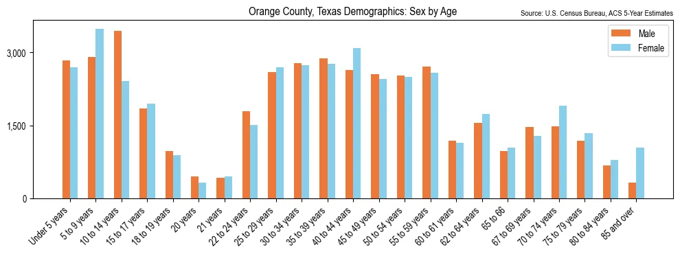 Population by age and sex in Orange County, Texas, based on 2023 ACS data