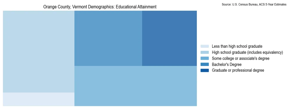 Educational attainment levels of the population in Orange County, Vermont based on 2023 American Community Survey (ACS) data