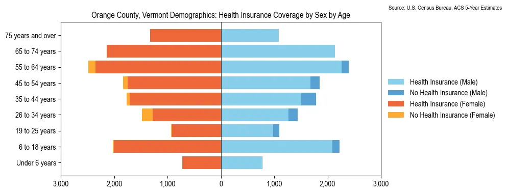 Health insurance coverage by age and sex in Orange County, Vermont from the 2023 ACS