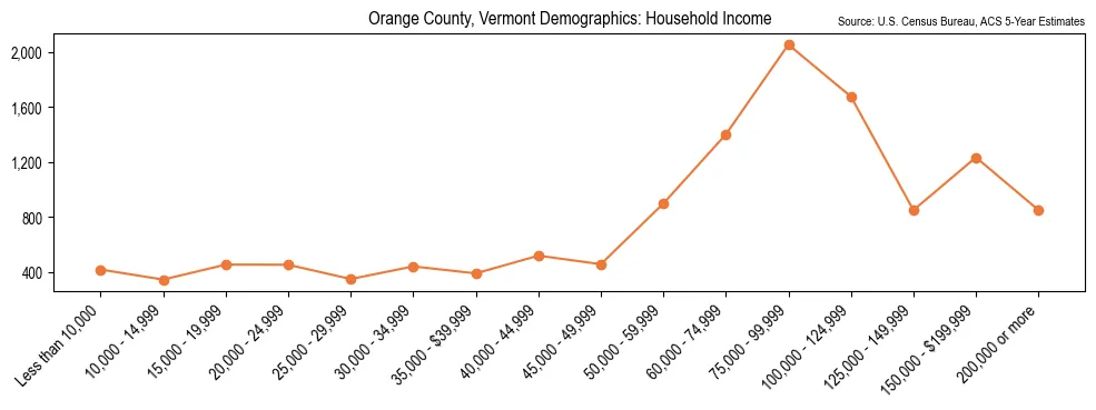 Median and distribution of household income in Orange County, Vermont based on 2023 American Community Survey (ACS)