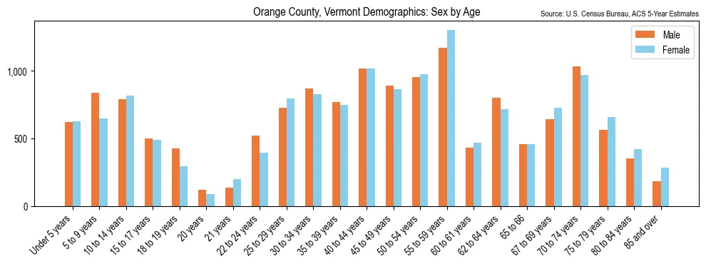 Population by age and sex in Orange County, Vermont, based on 2023 ACS data