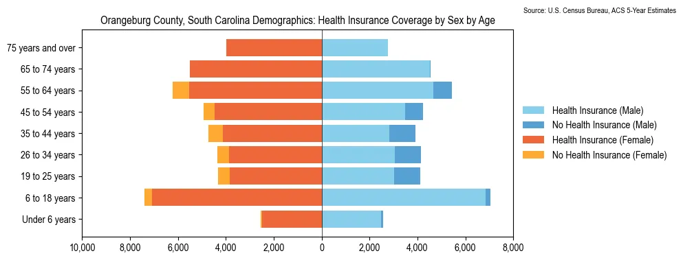 Health insurance coverage by age and sex in Orangeburg County, South Carolina from the 2023 ACS