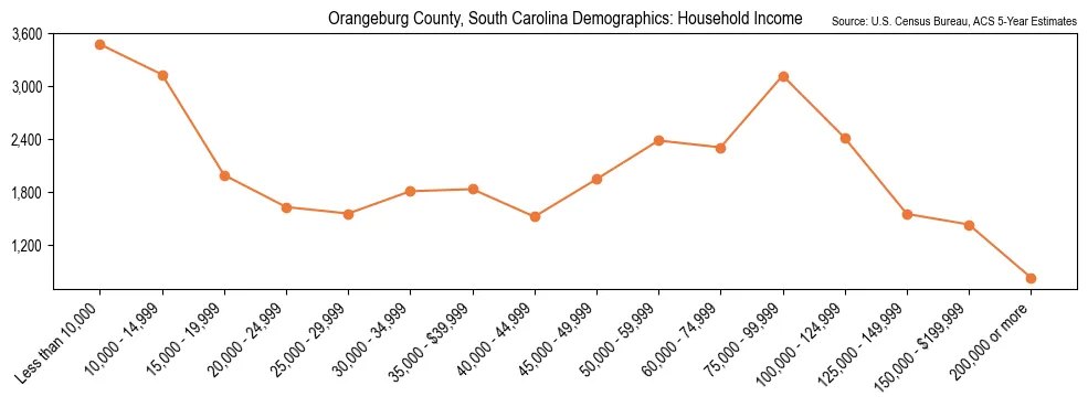 Median and distribution of household income in Orangeburg County, South Carolina based on 2023 American Community Survey (ACS)