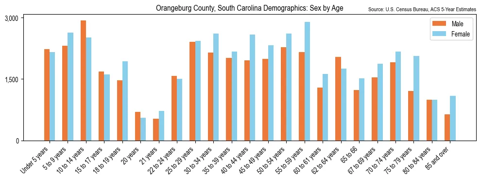 Population by age and sex in Orangeburg County, South Carolina, based on 2023 ACS data