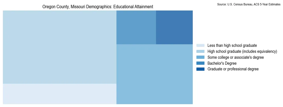 Educational attainment levels of the population in Oregon County, Missouri based on 2023 American Community Survey (ACS) data