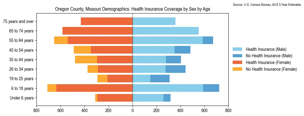 Health insurance coverage by age and sex in Oregon County, Missouri from the 2023 ACS