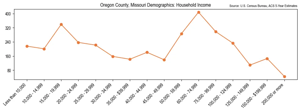Median and distribution of household income in Oregon County, Missouri based on 2023 American Community Survey (ACS)