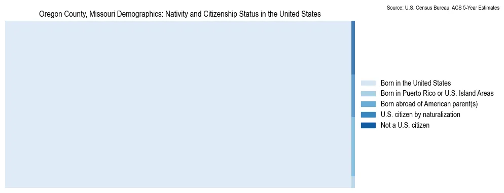 Chart showing the breakdown of U.S. citizenship status and nativity in 2023 for the Oregon County, Missouri, based on ACS 5-Year Estimates