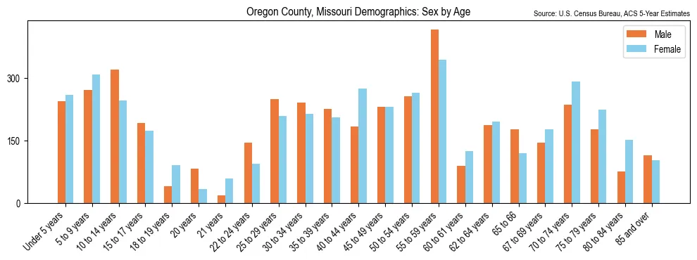 Population by age and sex in Oregon County, Missouri, based on 2023 ACS data