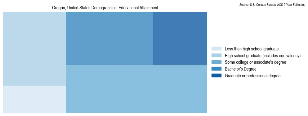 Educational Attainment Distribution