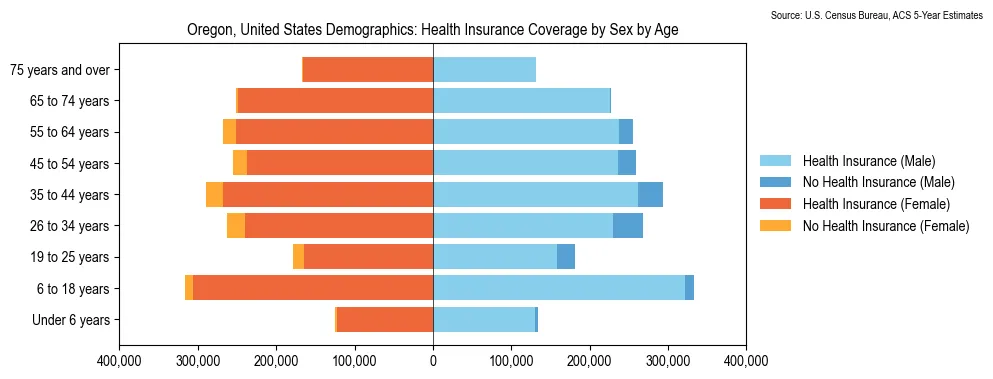 Health Insurance Coverage by Sex and Age