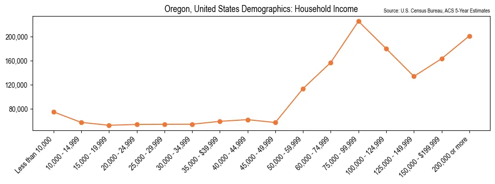 Household Income Distribution