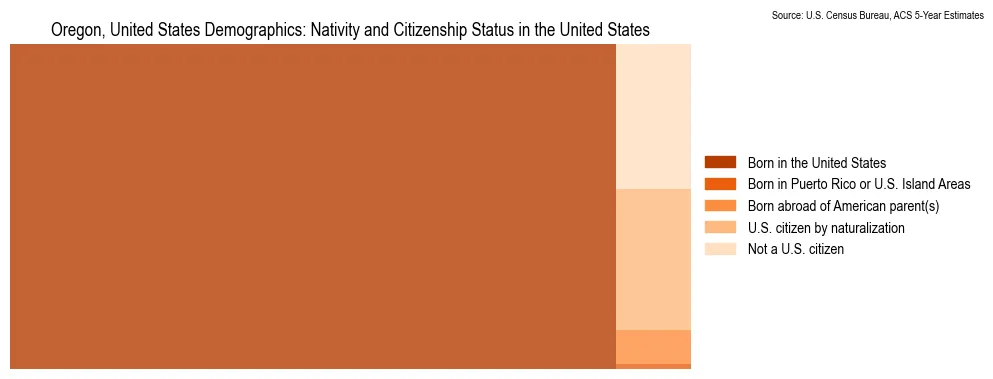 Nativity and Citizenship Status
