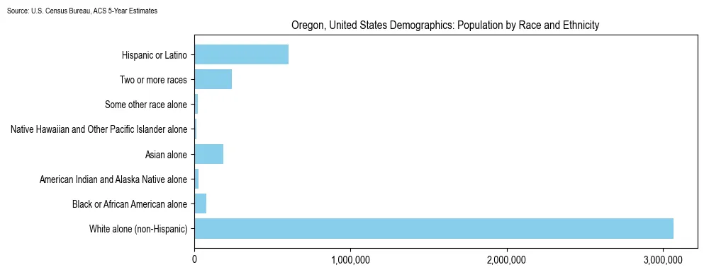 Population by Race and Ethnicity