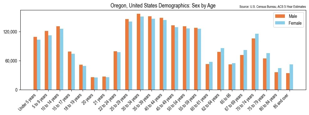Population by Sex and Age
