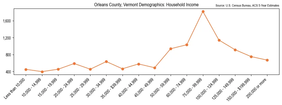 Median and distribution of household income in Orleans County, Vermont based on 2023 American Community Survey (ACS)