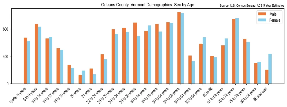 Population by age and sex in Orleans County, Vermont, based on 2023 ACS data