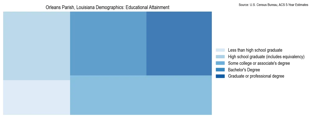 Educational attainment levels of the population in Orleans Parish, Louisiana based on 2023 American Community Survey (ACS) data