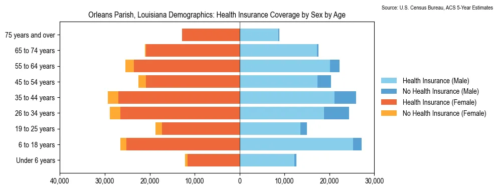 Health insurance coverage by age and sex in Orleans Parish, Louisiana from the 2023 ACS