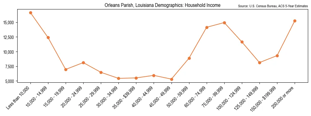 Median and distribution of household income in Orleans Parish, Louisiana based on 2023 American Community Survey (ACS)