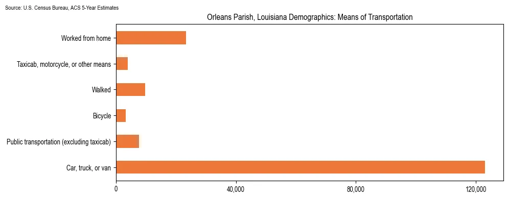 How people commute to work in Orleans Parish, Louisiana based on 2023 U.S. Census Bureau ACS data on transportation methods