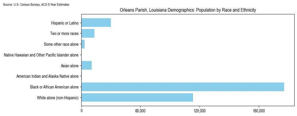 Population by race and ethnicity in Orleans Parish, Louisiana based on 2023 U.S. Census Bureau ACS data