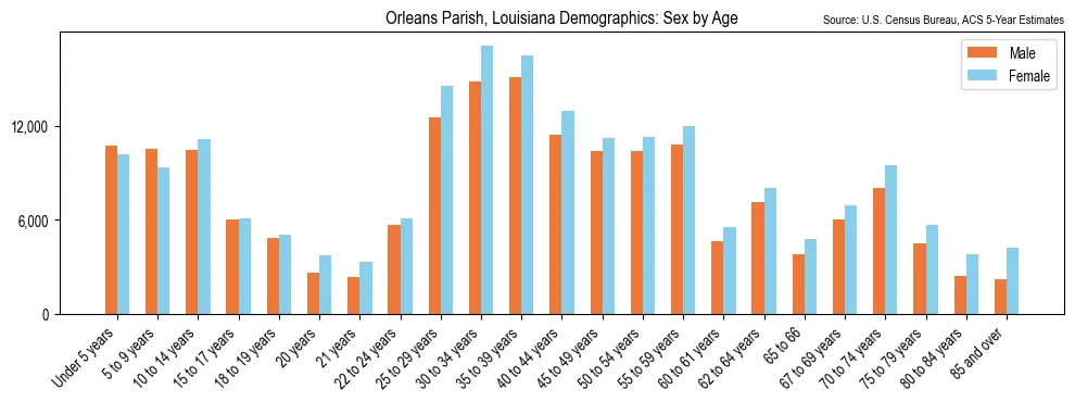 Population by age and sex in Orleans Parish, Louisiana, based on 2023 ACS data