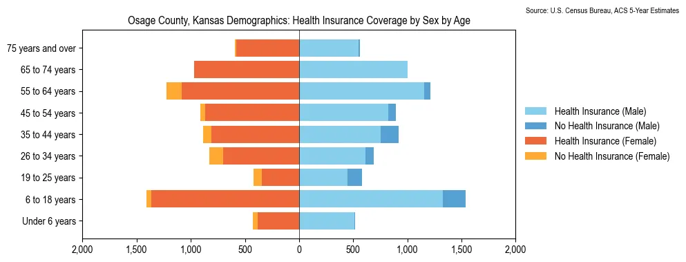 Health insurance coverage by age and sex in Osage County, Kansas from the 2023 ACS