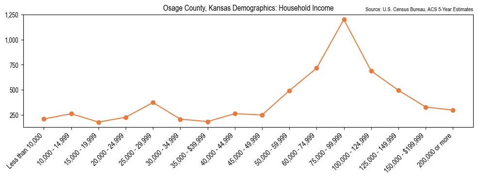 Median and distribution of household income in Osage County, Kansas based on 2023 American Community Survey (ACS)