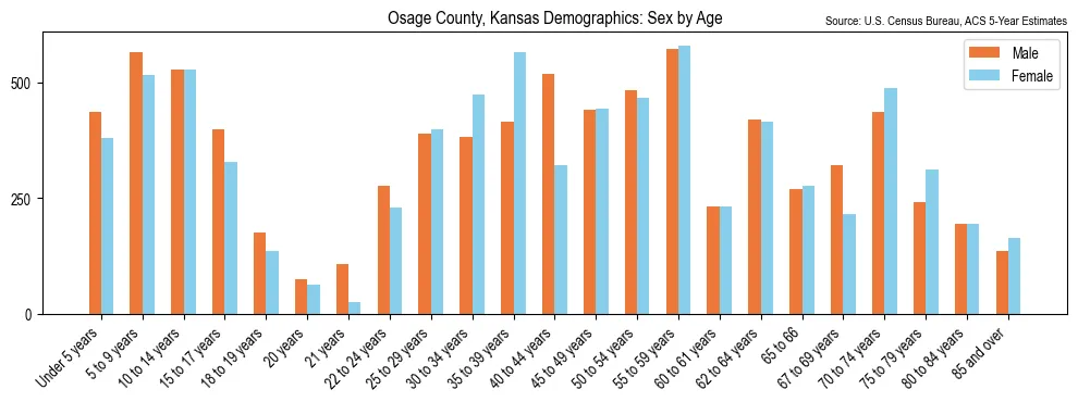 Population by age and sex in Osage County, Kansas, based on 2023 ACS data