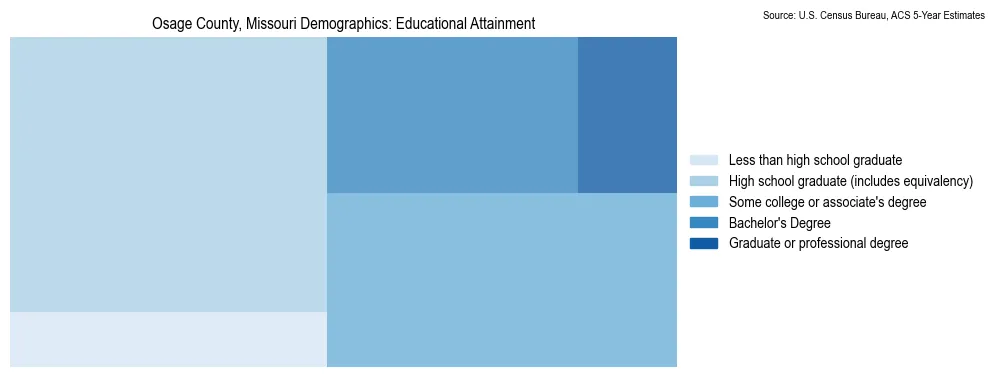 Educational attainment levels of the population in Osage County, Missouri based on 2023 American Community Survey (ACS) data
