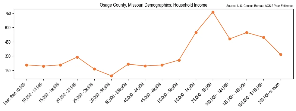 Median and distribution of household income in Osage County, Missouri based on 2023 American Community Survey (ACS)