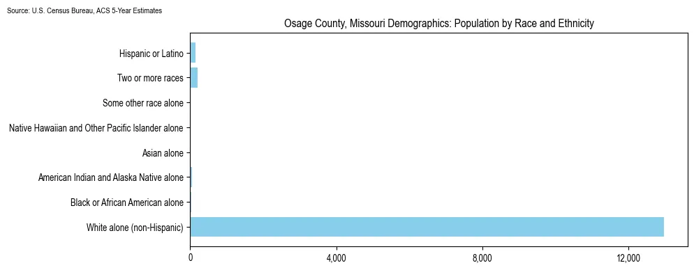 Population by race and ethnicity in Osage County, Missouri based on 2023 U.S. Census Bureau ACS data