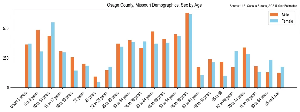 Population by age and sex in Osage County, Missouri, based on 2023 ACS data