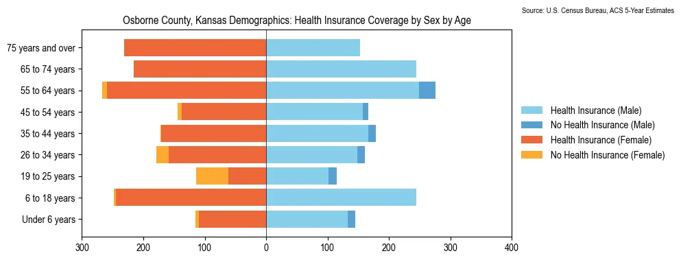 Health insurance coverage by age and sex in Osborne County, Kansas from the 2023 ACS