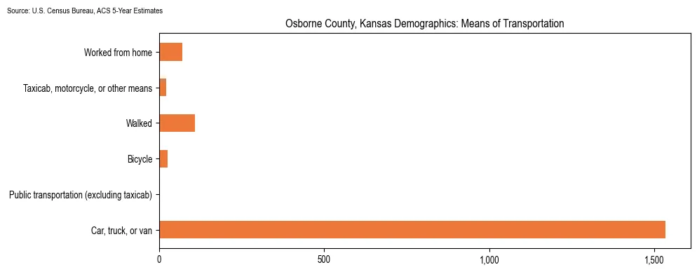 How people commute to work in Osborne County, Kansas based on 2023 U.S. Census Bureau ACS data on transportation methods