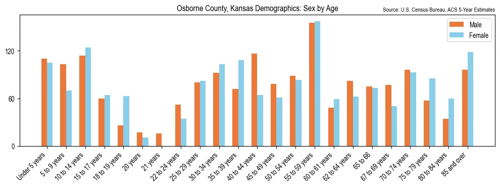 Population by age and sex in Osborne County, Kansas, based on 2023 ACS data
