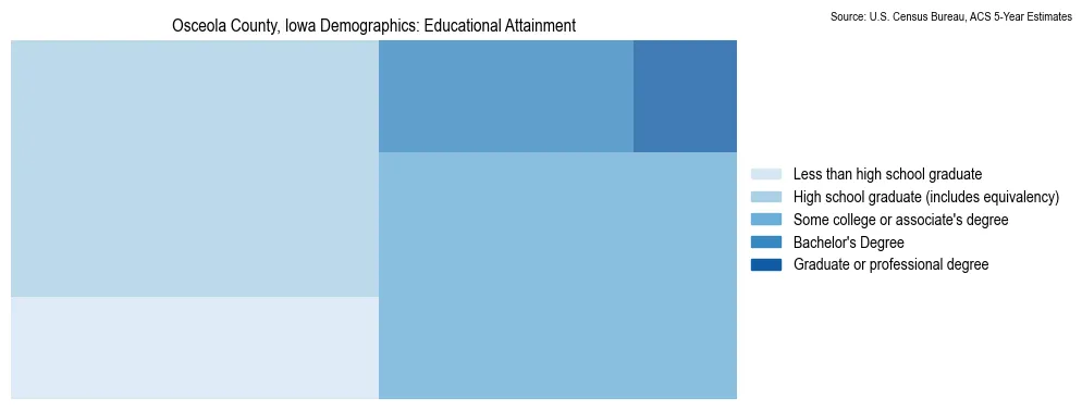 Educational attainment levels of the population in Osceola County, Iowa based on 2023 American Community Survey (ACS) data