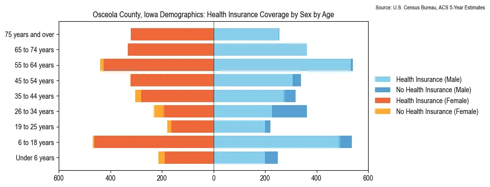 Health insurance coverage by age and sex in Osceola County, Iowa from the 2023 ACS