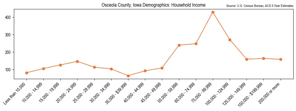 Median and distribution of household income in Osceola County, Iowa based on 2023 American Community Survey (ACS)